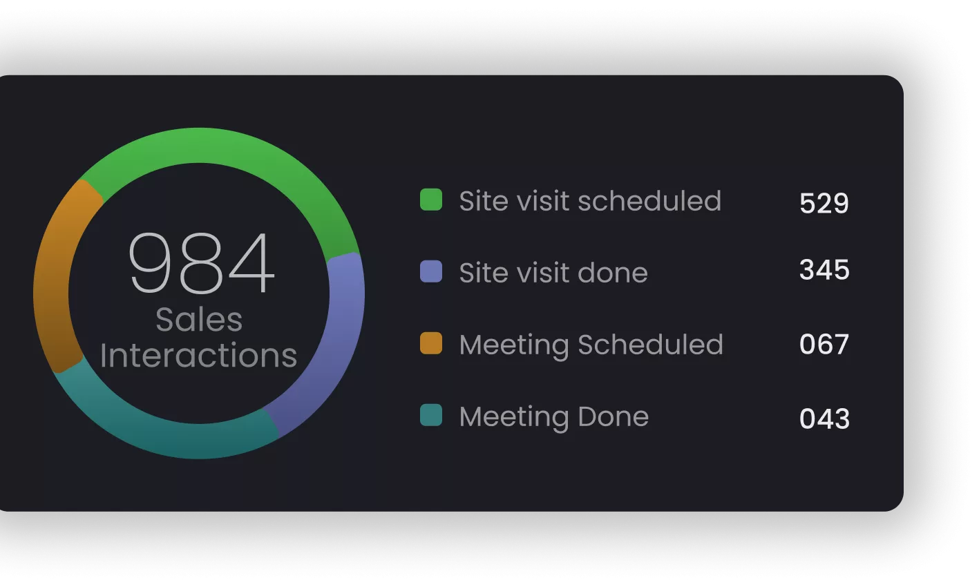 Sales performance dashboard showing revenue statistics and metrics